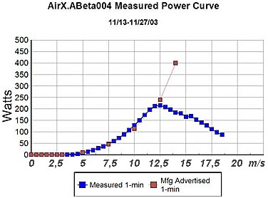 Målte verdier for Air-X