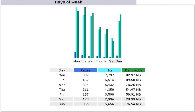 Days of week